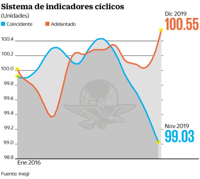 Economía sigue con señales recesivas