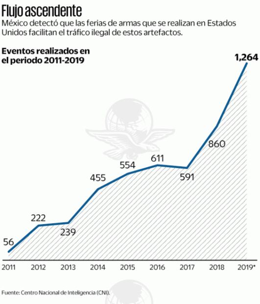 Alerta inteligencia mexicana por ferias de armas en EU