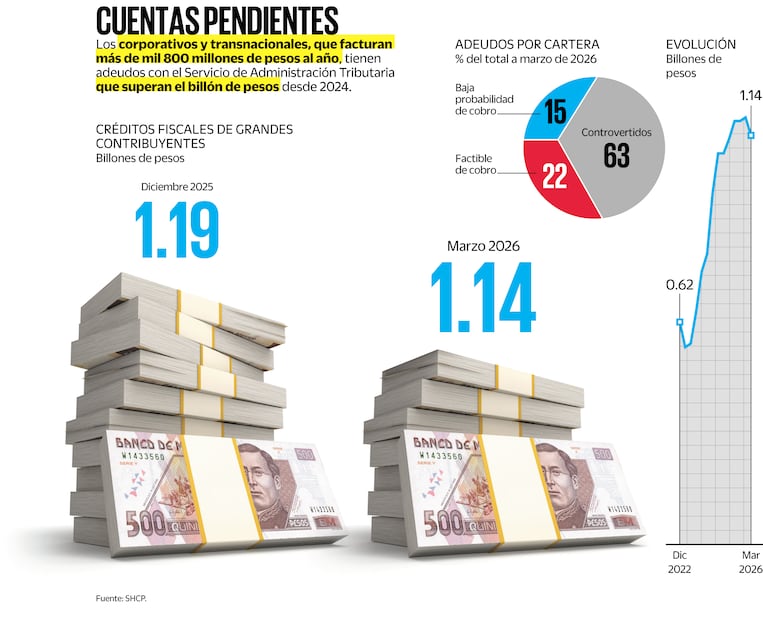 Fuente: SHCP