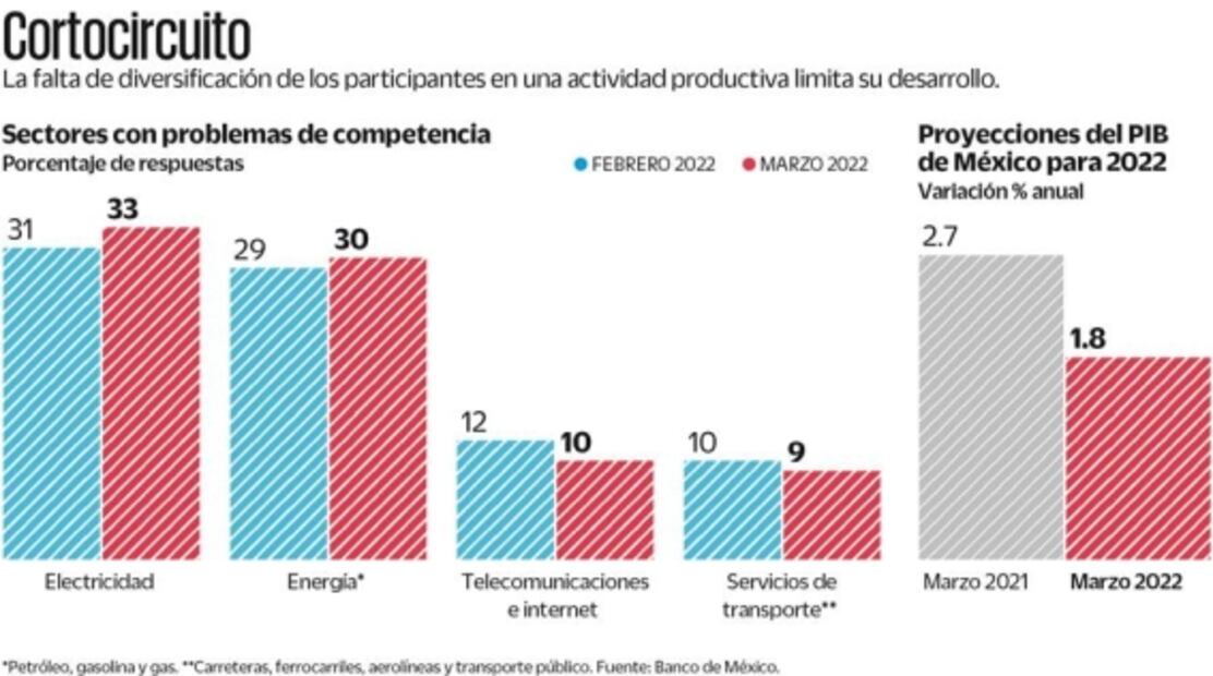 Encuesta: expertos ven como un lastre al sector eléctrico