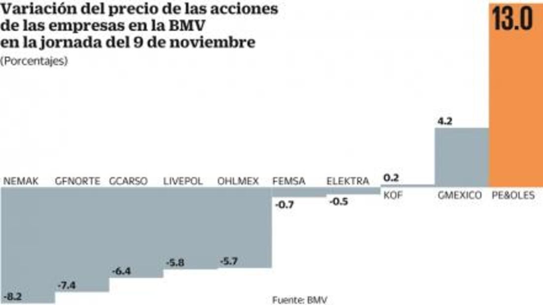 Trump tira 80% de empresas del IPC