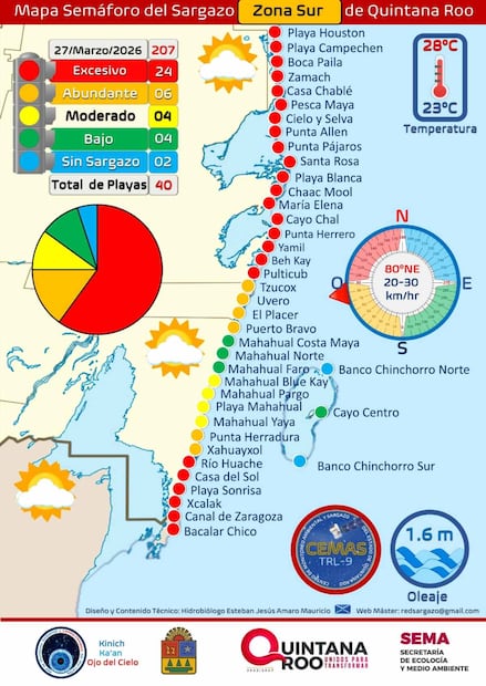 Mapa Semáforo de sargazo en la Zona Sur de Quintana Roo con corte del pasado viernes 27 de marzo de 2026, en donde 24 de las 40 playas concentran un nivel excesivo. Foto: Secretaría de Ecología Quintana Roo
