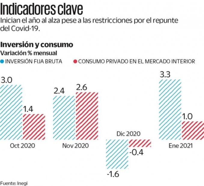 Inversión y consumo inician con el pie derecho en 2021