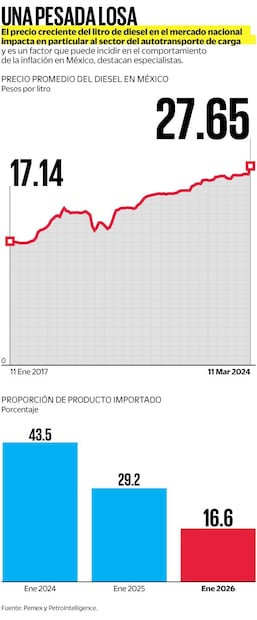 Precio promedio del diesel
