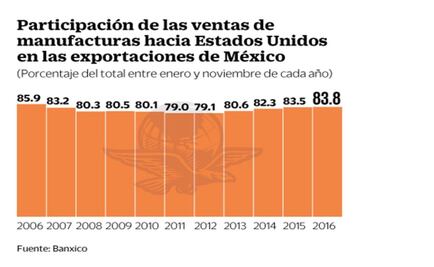 Envíos manufactureros a EU, en su nivel más alto
