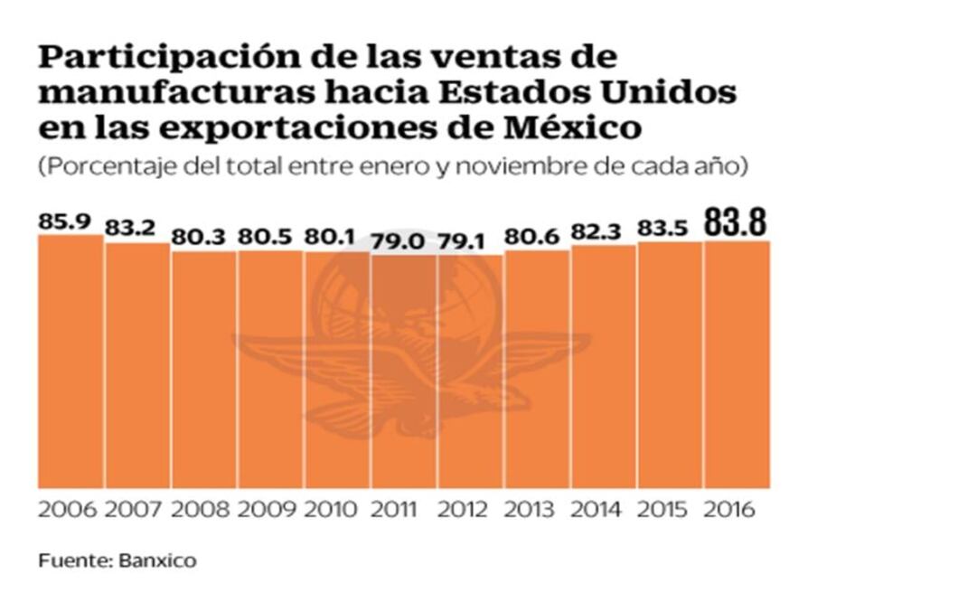 Envíos manufactureros a EU, en su nivel más alto