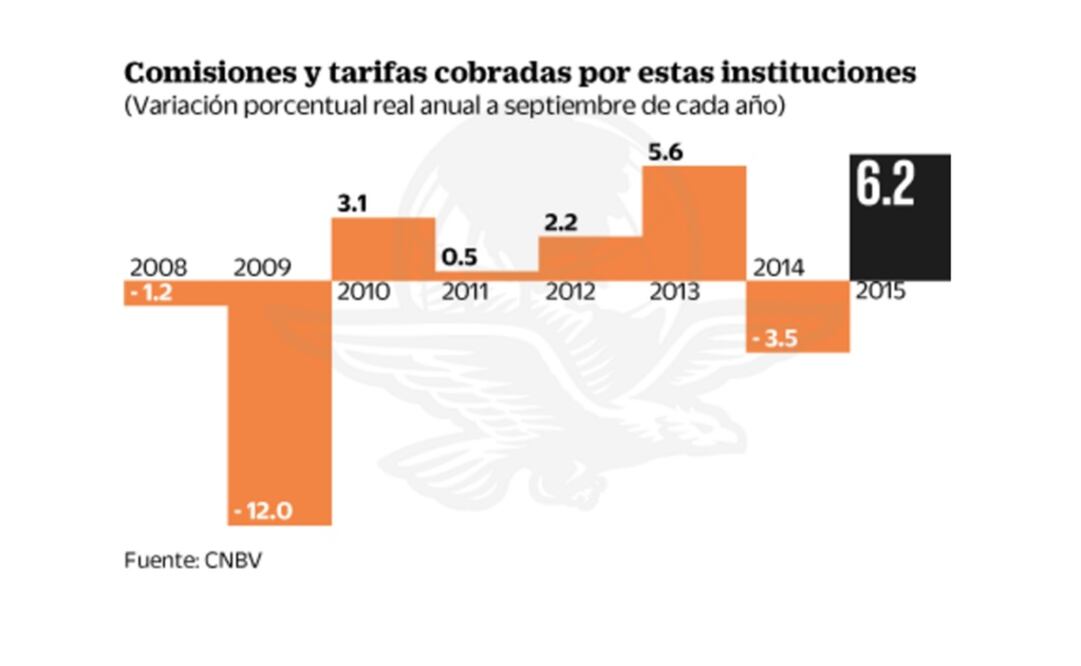 Grupos financieros explotan comisiones