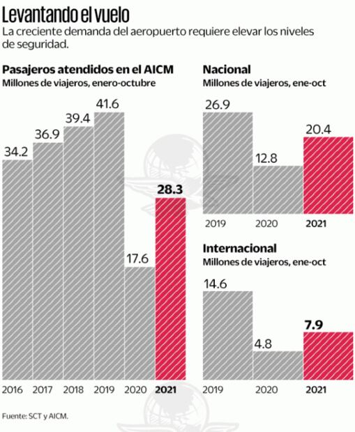 Alertan que la ciberseguridad del AICM es vulnerable por obsoleta