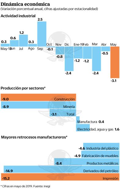 Actividad industrial hila ocho meses con retroceso