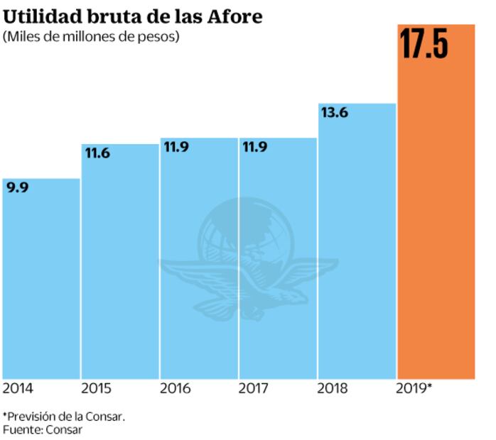 Prevén a Afore súper utilidad de 17.5 mil mdp