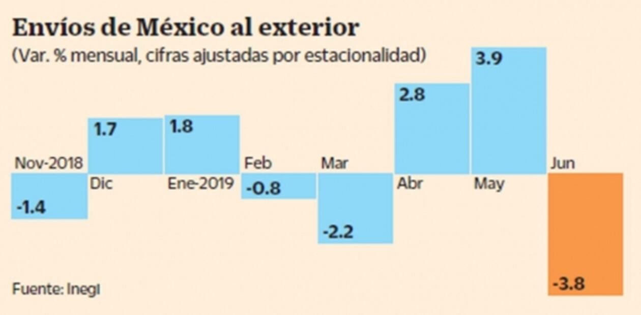 Exportaciones retroceden en junio