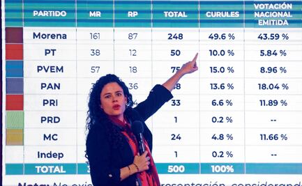 INE reparte pluris bajo criterio de partidos y no por coalición