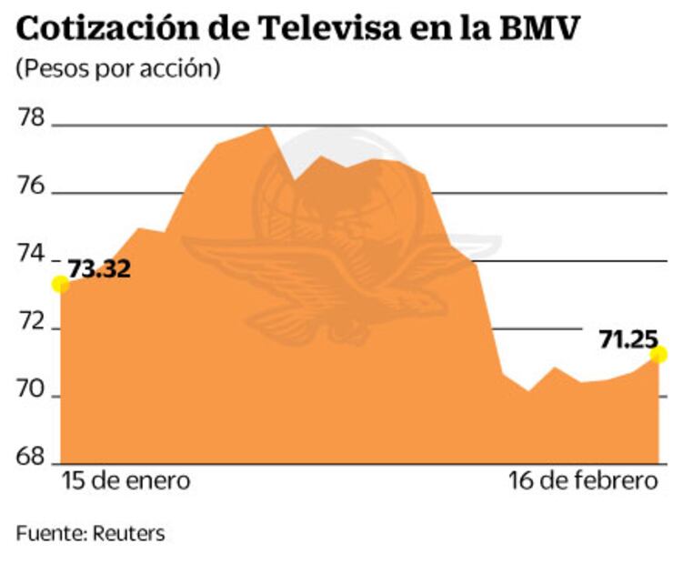 Televisa comienza con venta de activos