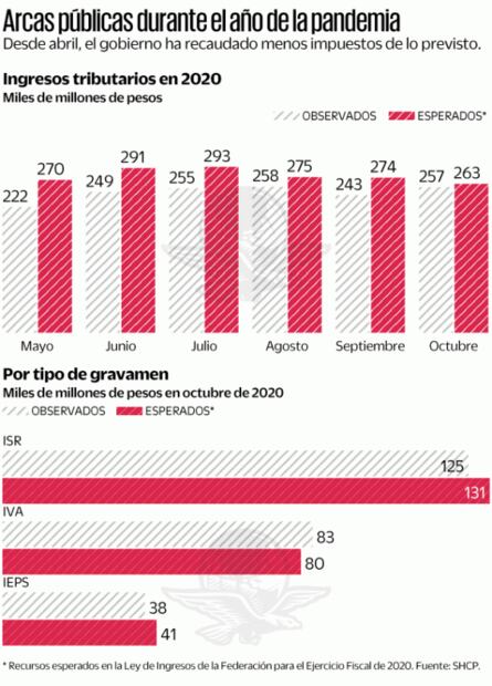 Recaudación tributaria se queda 159.2 mil mdp corta