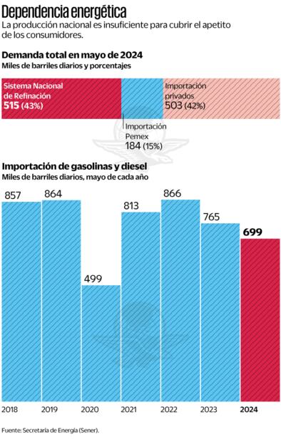 Fuente: Secretaría de Energía (Sener)