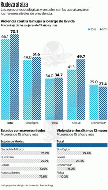 Han sufrido violencia 70.1% de las mujeres