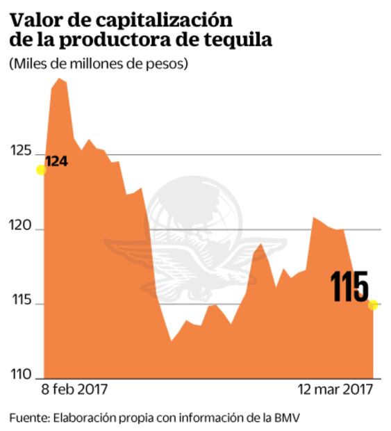Cuervo sufre pérdidas por 8,769 mdp en BMV