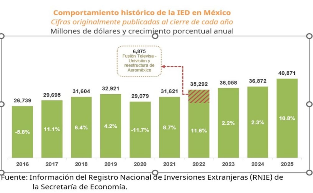 Comportamiento Inversión Extranjera Directa. Foto: Especial