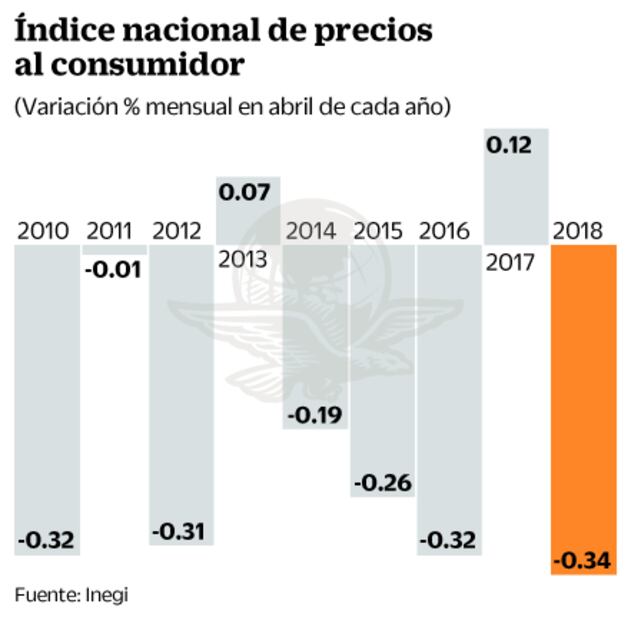 Nivel general de precios en abril retrocede 0.34% 