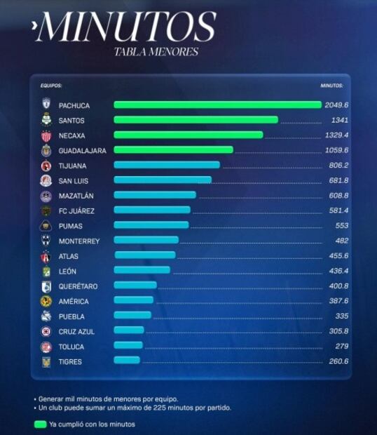 Minutos de la nueva regla de menores