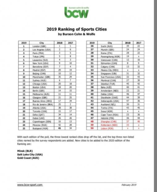 CDMX, entre las ciudades deportivas más importantes del mundo del 2019