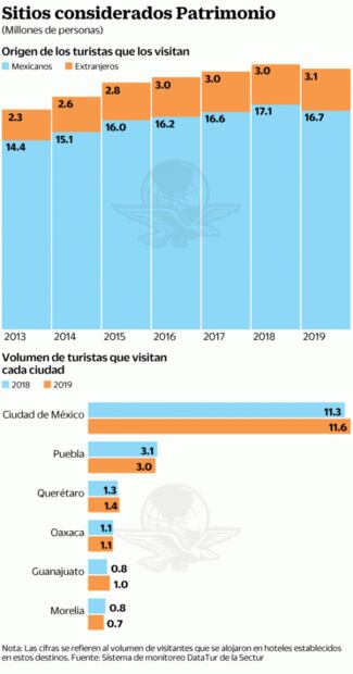 Las ciudades patrimonio cautivan menos a mexicanos