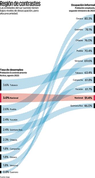 Estados sureños,  con menor tasa de desempleo del país