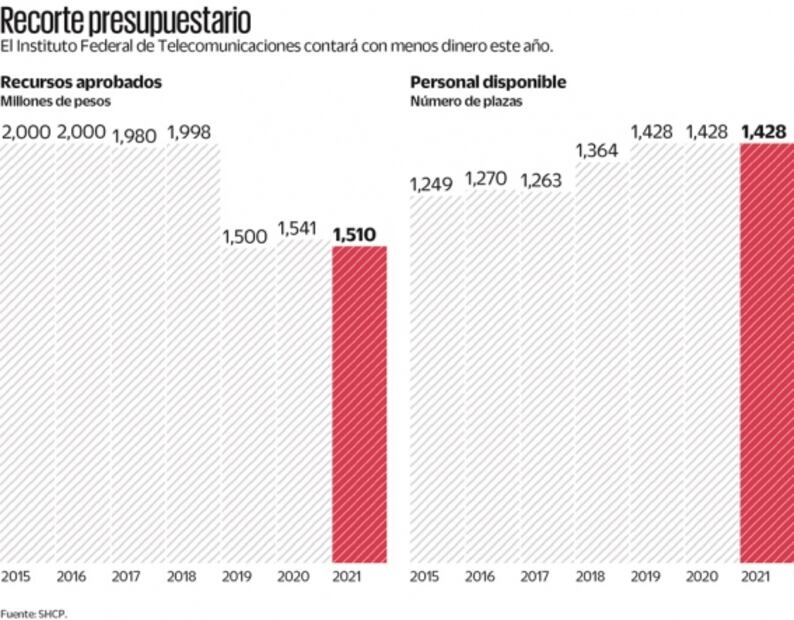 Rechazan plan para eliminar IFT; “dará una señal nefasta”