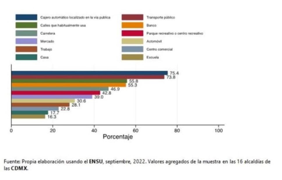 Percepciones de inseguridad han disminuido en numerosas alcaldías  de la Ciudad de México