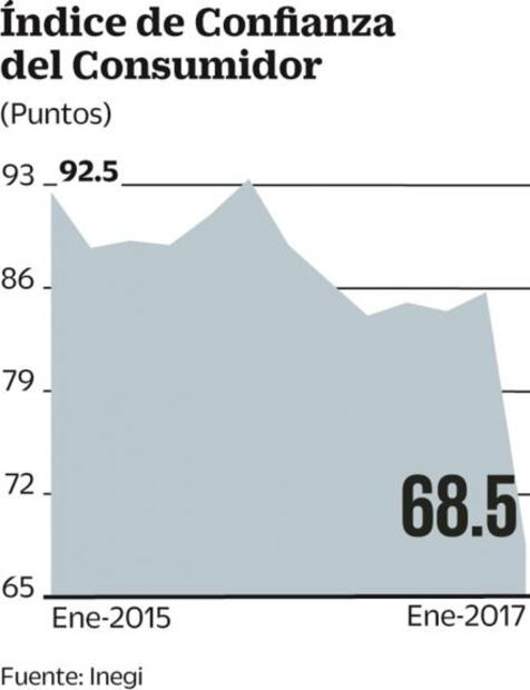 Cae 25% confianza del consumidor en enero