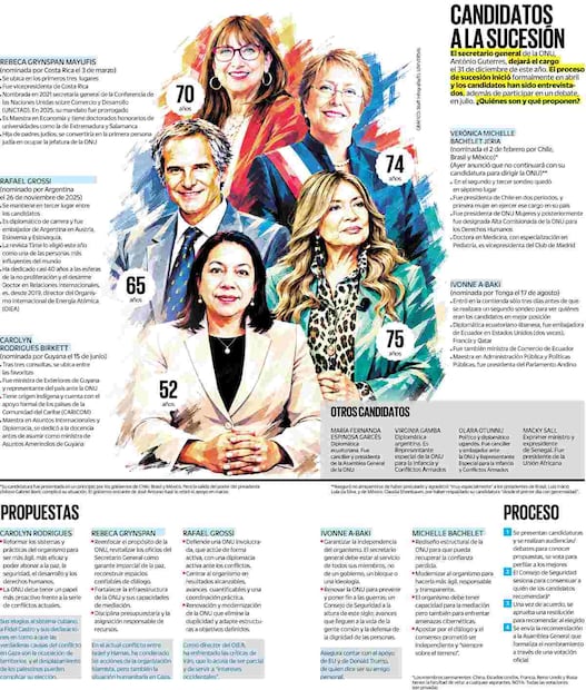 *Su candidatura fue presentada en un principio por los gobiernos de Chile, Brasil y México. Pero la salida del poder del presidente chileno Gabriel Boric complicó su situación. El gobierno entrante de José Antonio Kast le retiró el apoyo en marzo. Gráfico: Staff infografía/EL UNIVERSAL