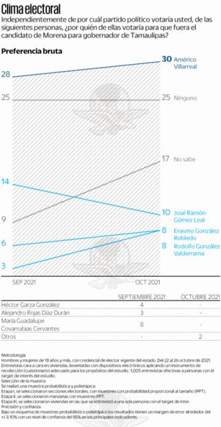 Américo Villarreal, el mejor posicionado de Morena para Tamaulipas