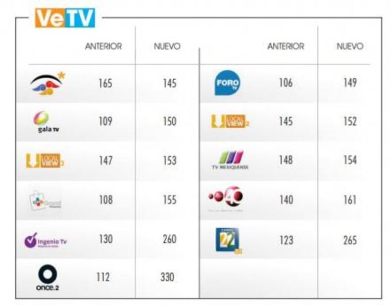 Sky cambia numeración de canales en su programación
