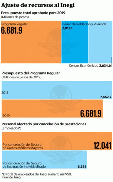 Recorte al Inegi impacta en salarios y frena 14 proyectos