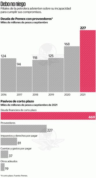 En riesgo, el pago a proveedores de Pemex