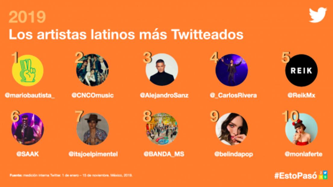 BTS supera a AMLO como la cuenta más popular de Twitter México 2019