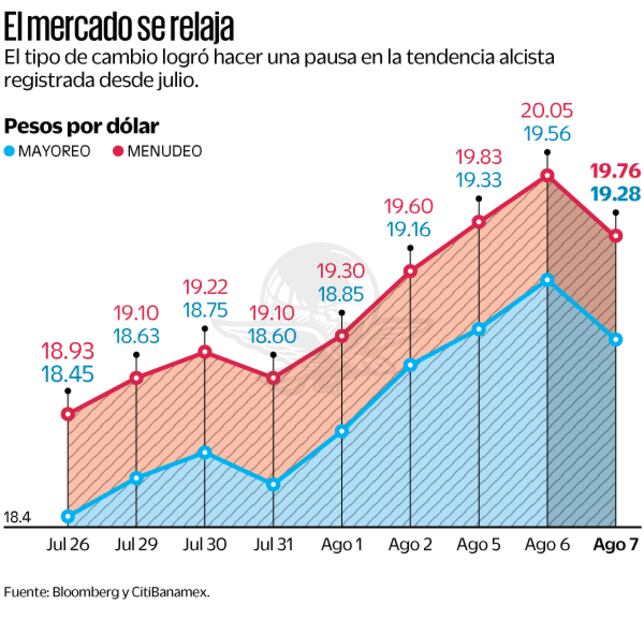 El mercado de relaja. Foto: de Bloomberg y Citibanamex