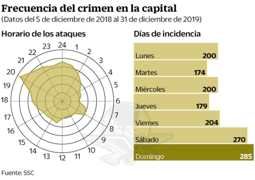 Exconvictos, 20% de los asesinados en CDMX
