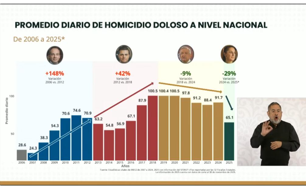 Gráfica que muestra la baja en promedio de homicidios durante los 15 meses de gobierno de Claudia Sheinbaum. Foto: captura de pantalla