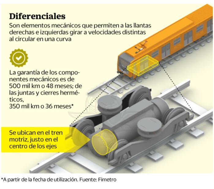 Compró Metro piezas de refacción a empresa de material médico