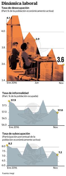 Tasa de desempleo se ubica en 3.6%, informa el Inegi