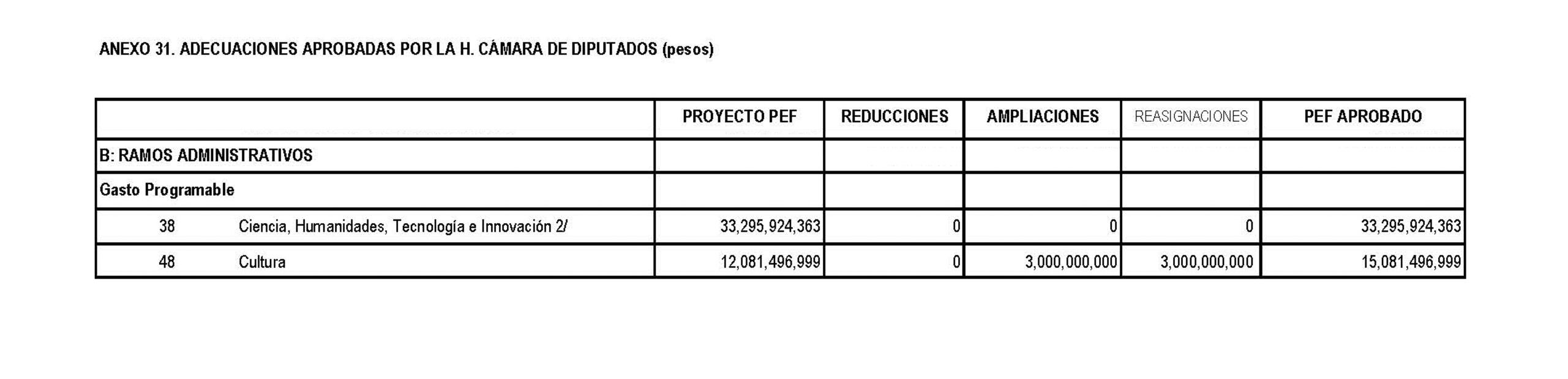 Cifras que contempla el Presupuesto de Egresos de la Federación (PEF) para 2025, presentado ayer por el Ejecutivo. Foto Especial