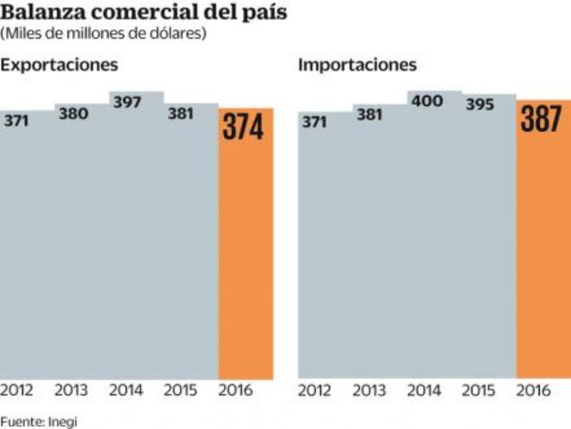 Comercio exterior liga 2 años a la baja, indica Inegi