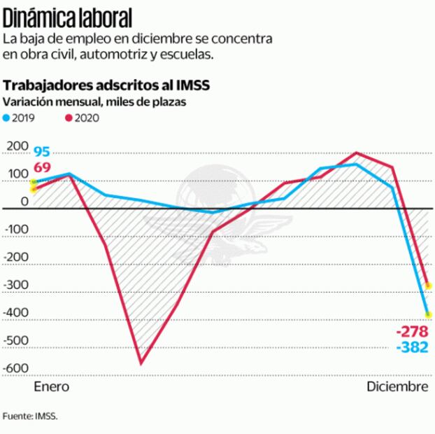 Pierden más plazas en construcción y transformación