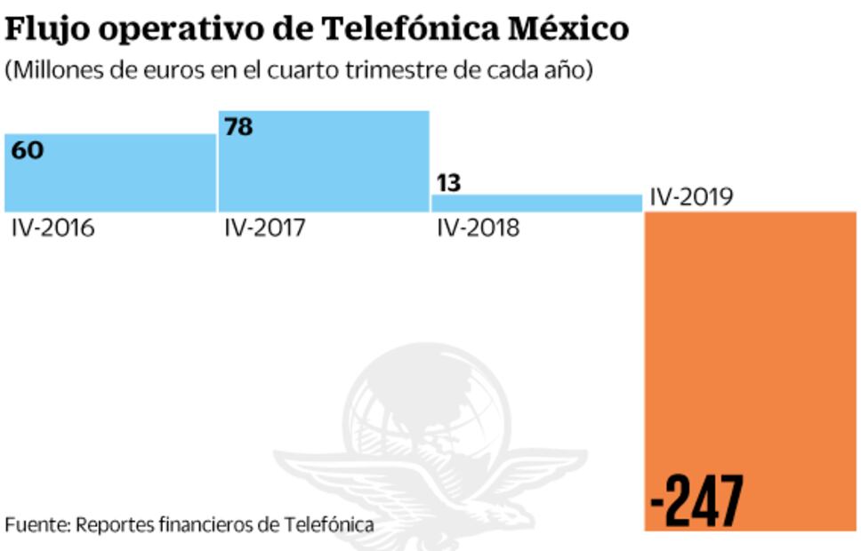 Acuerdo con AT&T por uso de infraestructura impacta a Telefónica
