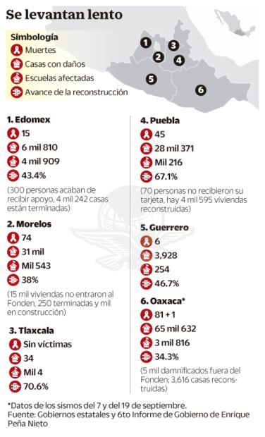 Por sismos, estados se endeudan a 20 años