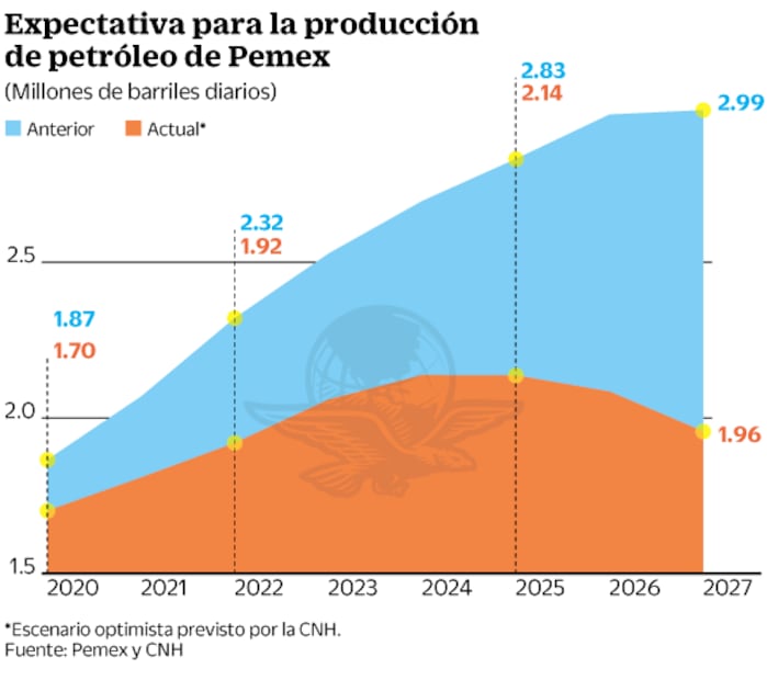 Se derrumba expectativa en producción petrolera