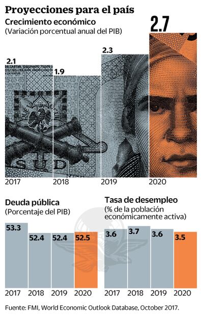 FMI: es viable un cierre de sexenio exitoso en México