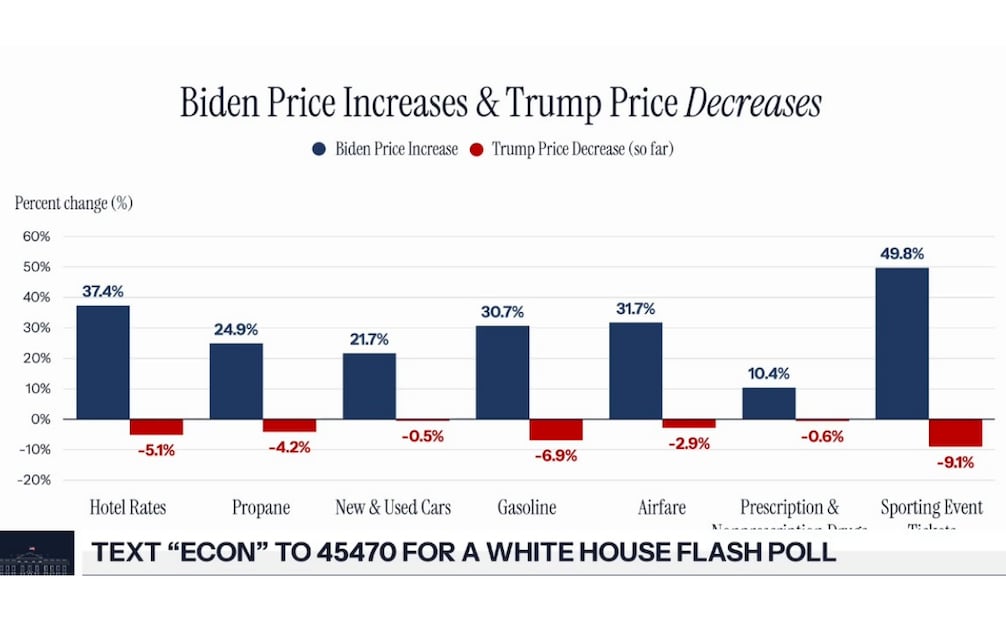 Gráfica presentada por la Casa Blanca sobre la baja de precios, diferenciándolos con la administración demócrata de Biden. (17/12/25) Foto: Captura de video
