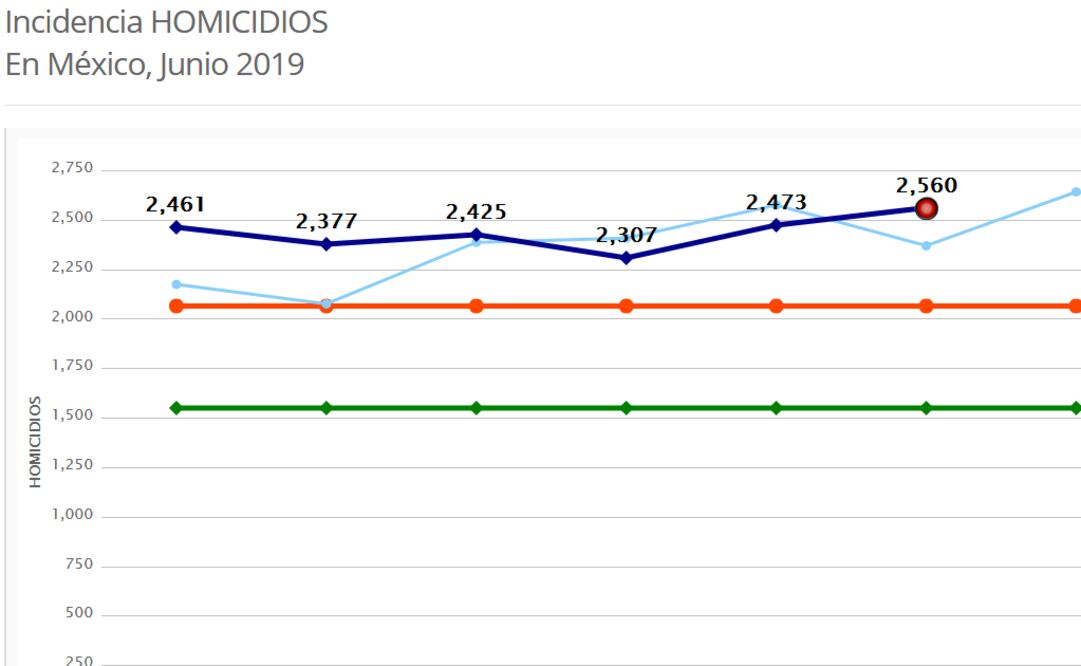 Homicidio, extorsión, violación y narcomenudeo, al alza en junio: Semáforo Delictivo